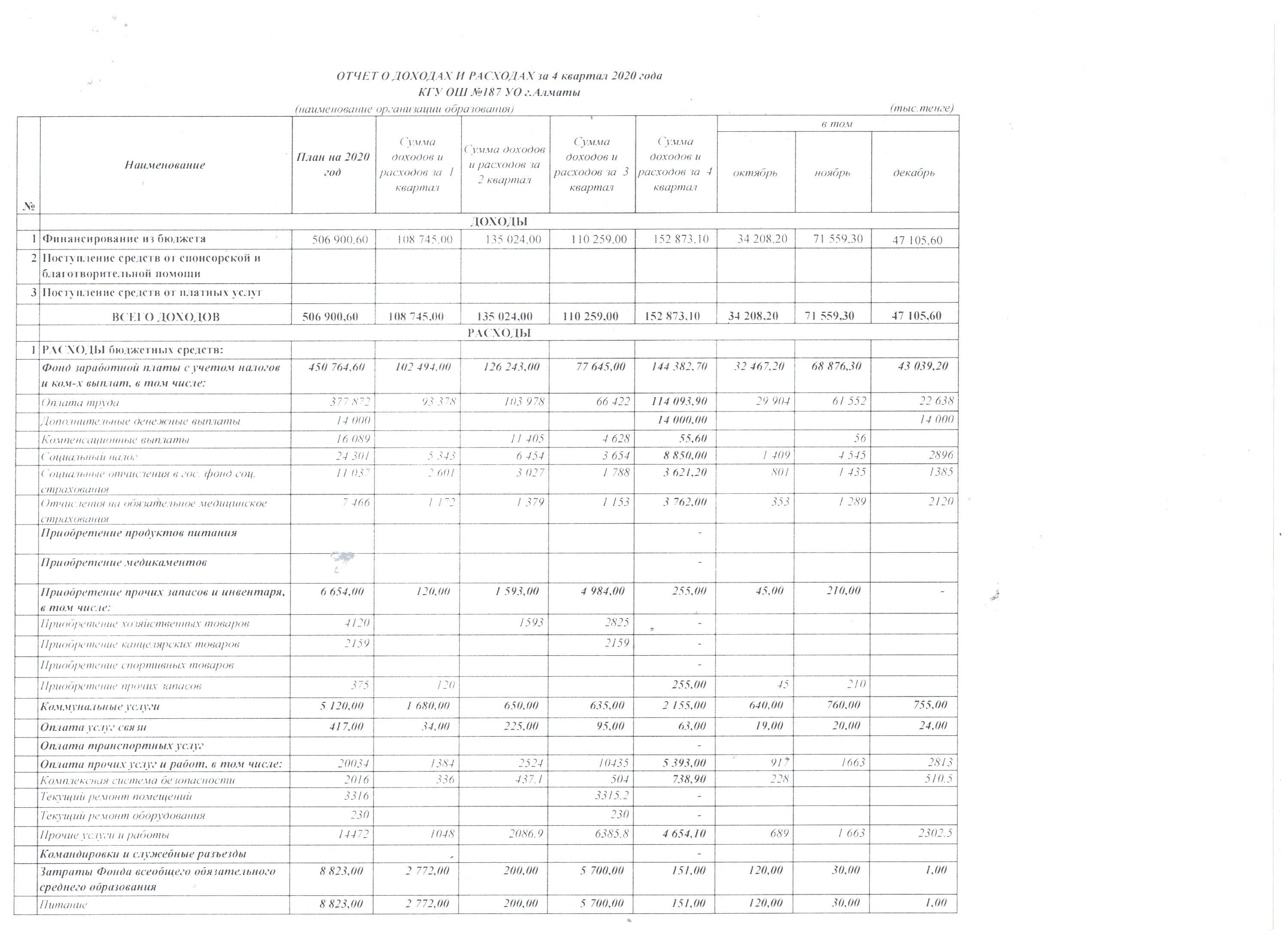 Отчет о доходах и расходах за 4 квартал 2020 года и пояснительная записка